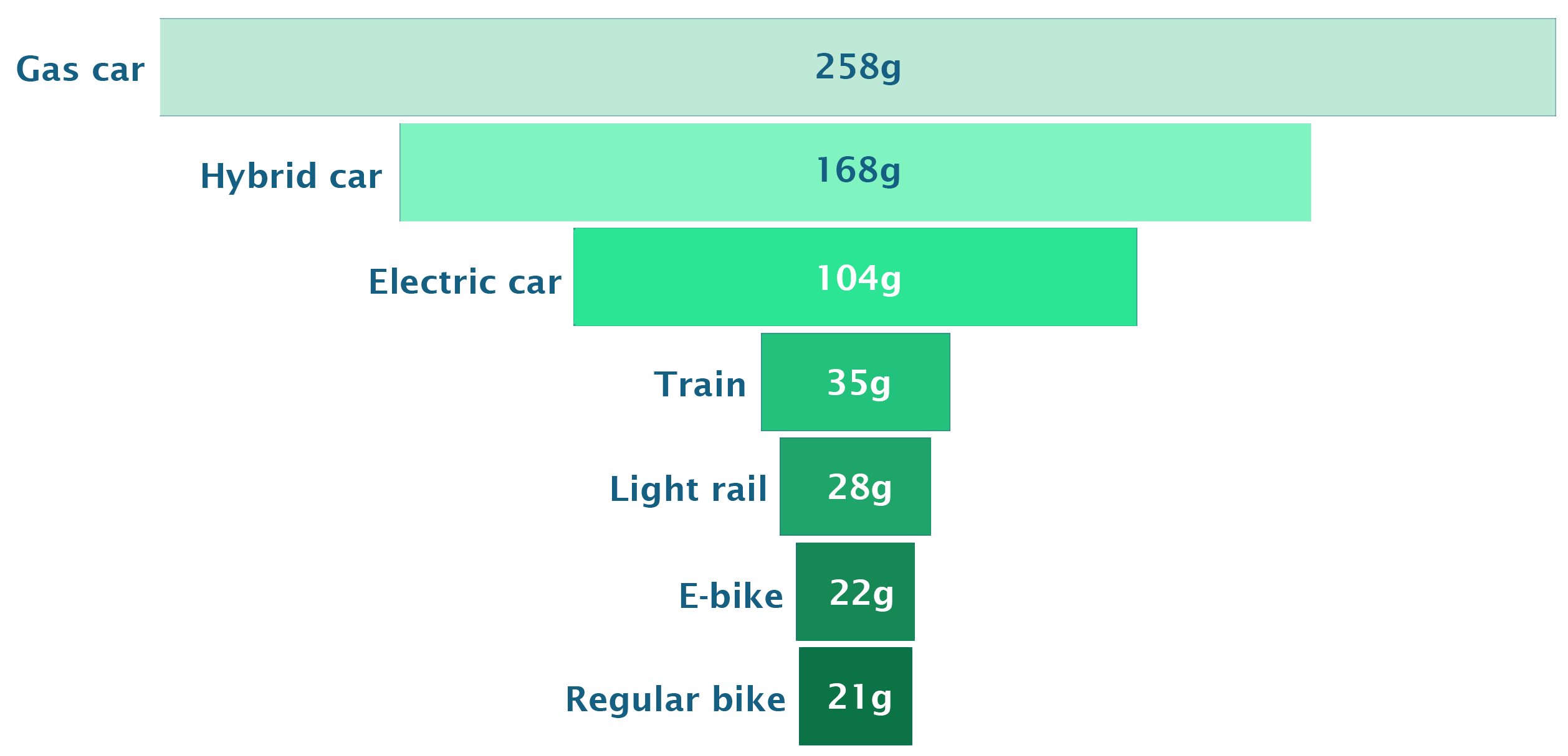 Lifecycle CO2 carbon emissions chart.